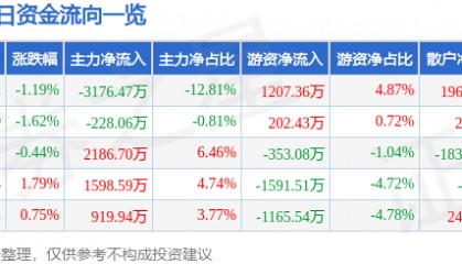 股票行情快报:敦煌种业(600354)8月29日主力资金净卖出3176.47万元