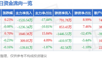 股票行情快报：涪陵榨菜（002507）7月10日主力资金净卖出1535.54万元