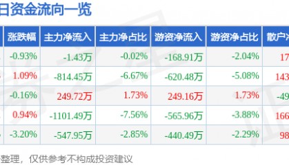 股票行情快报:敦煌种业(600354)9月9日主力资金净卖出1.43万元
