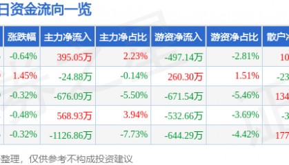 股票行情快报：厦门信达（000701）7月14日主力资金净买入395.05万元