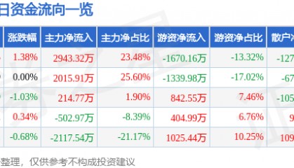 股票行情快报:广深铁路(601333)7月2日主力资金净买入2943.32万元