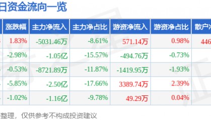 股票行情快报:华力创通(300045)8月15日主力资金净卖出5031.46万元