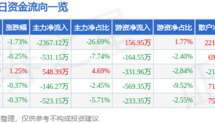 股票行情快报：杭州解百（600814）8月27日主力资金净卖出2367.12万元