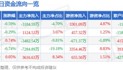 股票行情快报:华润双鹤(600062)8月25日主力资金净卖出3184.59万元