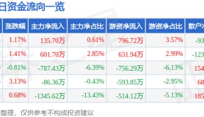 股票行情快报:大连圣亚(600593)8月21日主力资金净买入135.70万元