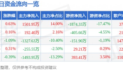 股票行情快报:涪陵榨菜(002507)9月29日主力资金净买入1501.95万元