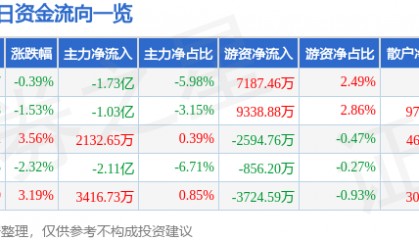 股票行情快报:包钢股份(600010)8月11日主力资金净卖出1.73亿元