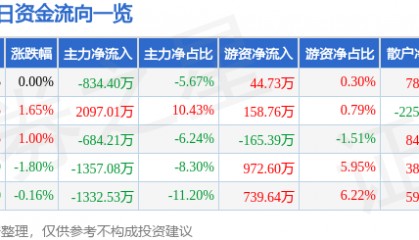 股票行情快报：厦门信达（000701）8月19日主力资金净卖出834.40万元