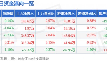 股票行情快报:重庆百货(600729)6月20日主力资金净买入148.62万元
