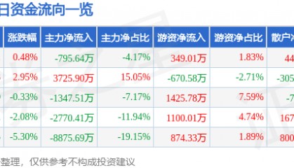 股票行情快报：厦门信达（000701）8月6日主力资金净卖出795.64万元