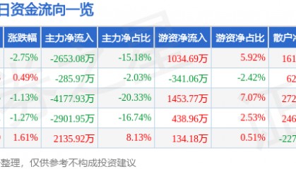 股票行情快报:厦门信达(000701)8月27日主力资金净卖出2653.08万元