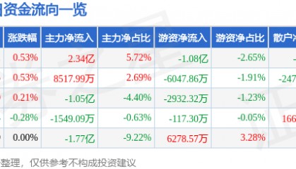股票行情快报:五粮液(000858)8月19日主力资金净买入2.34亿元