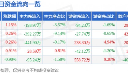 股票行情快报:杭州解百(600814)7月21日主力资金净卖出198.97万元