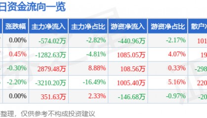 股票行情快报:敦煌种业(600354)8月19日主力资金净卖出574.02万元
