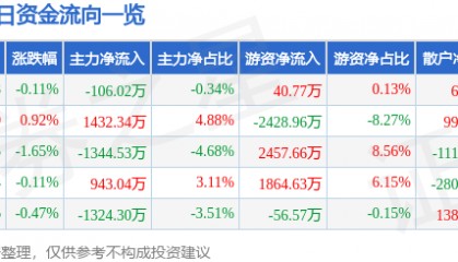 股票行情快报:江海股份(002484)6月19日主力资金净卖出106.02万元