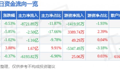 股票行情快报:华力创通(300045)8月13日主力资金净卖出8721.89万元