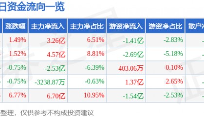 股票行情快报:包钢股份(600010)8月22日主力资金净买入3.26亿元