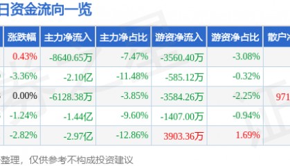 股票行情快报:包钢股份(600010)9月24日主力资金净卖出8640.65万元