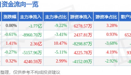 股票行情快报:五粮液(000858)8月13日主力资金净卖出1.77亿元