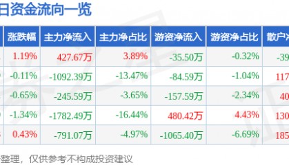 股票行情快报:重庆百货(600729)7月17日主力资金净买入427.67万元