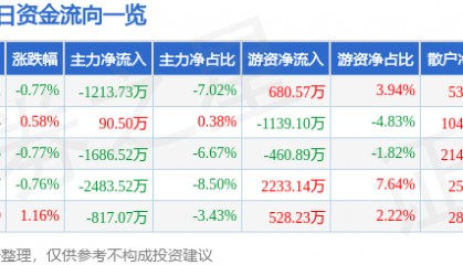 股票行情快报:国光电器(002045)7月14日主力资金净卖出1213.73万元