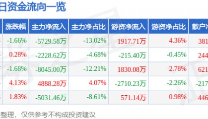 股票行情快报:华力创通(300045)8月21日主力资金净卖出5729.58万元