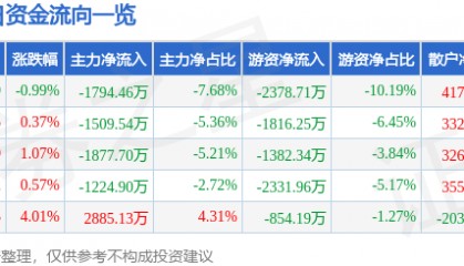 股票行情快报:达意隆(002209)7月29日主力资金净卖出1794.46万元