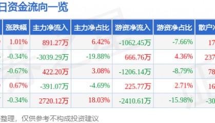 股票行情快报:广深铁路(601333)8月8日主力资金净买入891.27万元