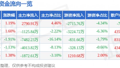 股票行情快报：数据港（603881）8月12日主力资金净买入2790.91万元