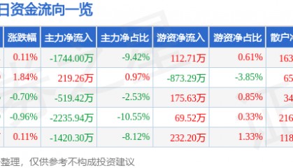 股票行情快报:华力创通(300045)7月25日主力资金净卖出1744.00万元