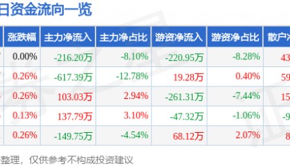 股票行情快报:杭州解百(600814)7月14日主力资金净卖出216.20万元