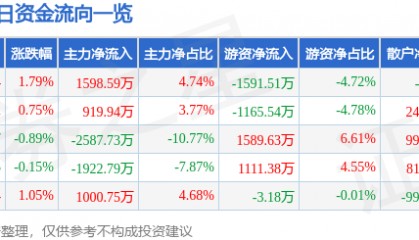 股票行情快报:敦煌种业(600354)8月26日主力资金净买入1598.59万元