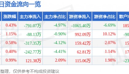 股票行情快报:重庆百货(600729)7月11日主力资金净卖出791.07万元