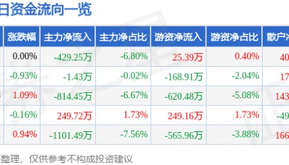 股票行情快报:敦煌种业(600354)9月10日主力资金净卖出429.25万元