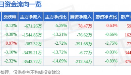 股票行情快报:大连圣亚(600593)8月6日主力资金净卖出671.26万元