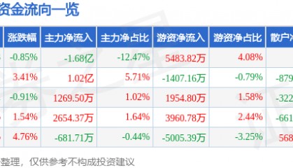 股票行情快报:数据港(603881)7月14日主力资金净卖出1.68亿元