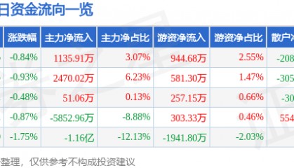 股票行情快报:华润双鹤(600062)8月7日主力资金净买入1135.91万元