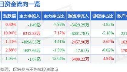 股票行情快报：厦门信达（000701）6月13日主力资金净卖出1.49亿元