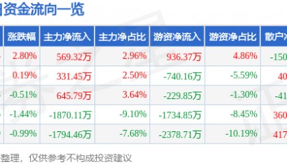 股票行情快报:达意隆(002209)8月4日主力资金净买入569.32万元