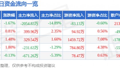 股票行情快报:大连圣亚(600593)8月12日主力资金净卖出2054.83万元