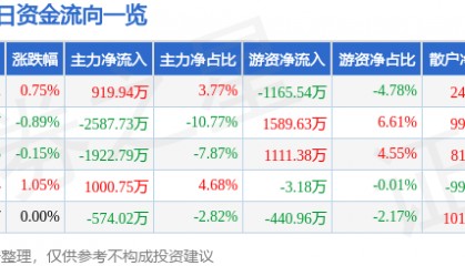 股票行情快报:敦煌种业(600354)8月25日主力资金净买入919.94万元