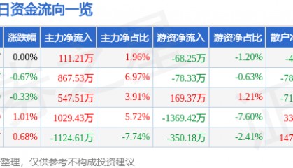 股票行情快报:广深铁路(601333)7月16日主力资金净买入111.21万元