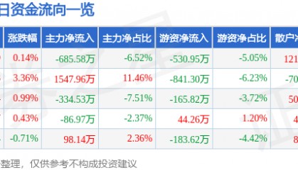 股票行情快报：郴电国际（600969）7月2日主力资金净卖出685.58万元