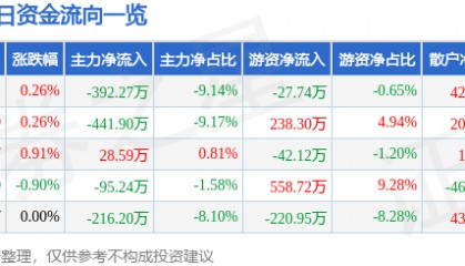 股票行情快报:杭州解百(600814)7月18日主力资金净卖出392.27万元