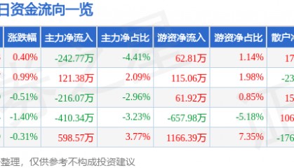 股票行情快报：重庆百货（600729）7月8日主力资金净卖出242.77万元