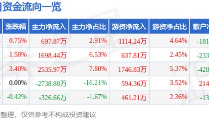 股票行情快报:达意隆(002209)8月20日主力资金净买入697.87万元