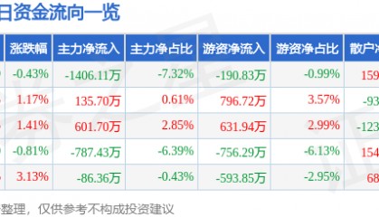 股票行情快报：大连圣亚（600593）8月22日主力资金净卖出1406.11万元