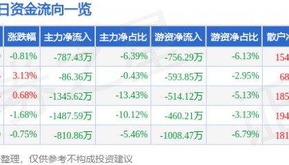 股票行情快报:大连圣亚(600593)8月19日主力资金净卖出787.43万元