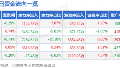 股票行情快报:华润双鹤(600062)8月22日主力资金净买入1124.53万元