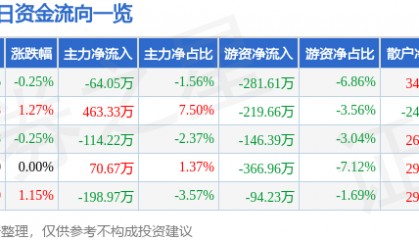 股票行情快报:杭州解百(600814)7月25日主力资金净卖出64.05万元